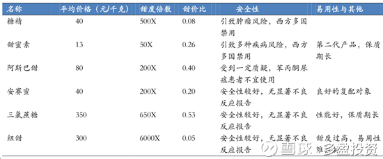 甜度对比